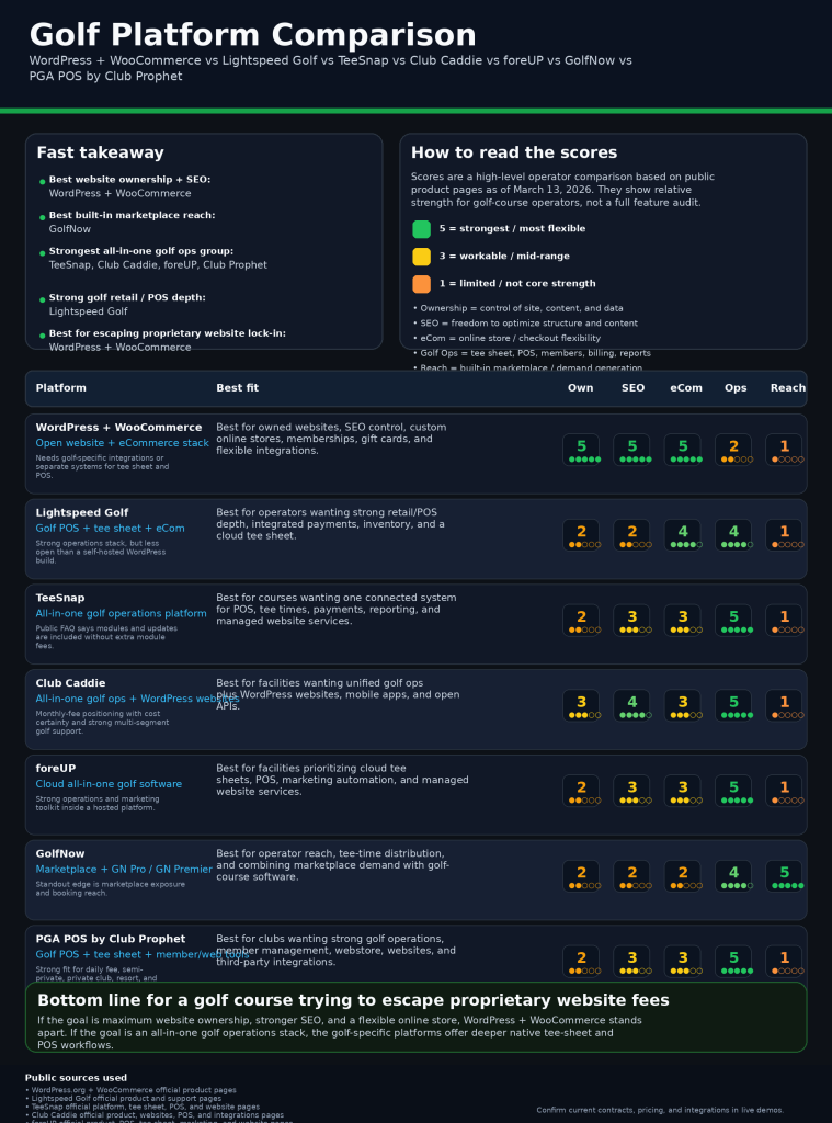 infographic comparing WordPress + WooCommerce vs industry standard POS systems for golf courses and country clubs